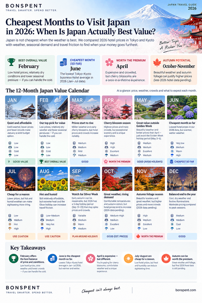Best months to visit Japan in 2026 by price, weather and travel value